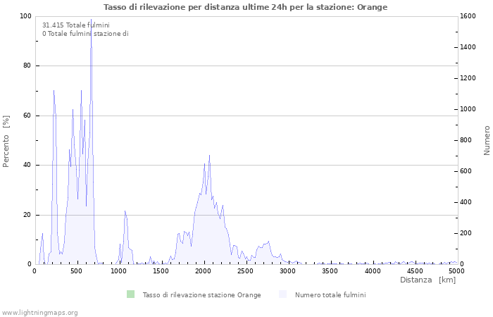 Grafico: Tasso di rilevazione per distanza