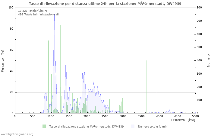 Grafico: Tasso di rilevazione per distanza