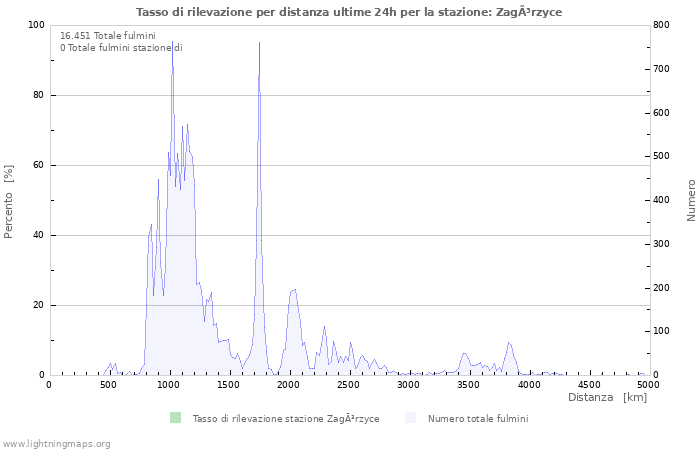 Grafico: Tasso di rilevazione per distanza