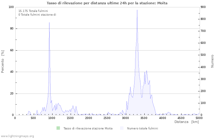 Grafico: Tasso di rilevazione per distanza