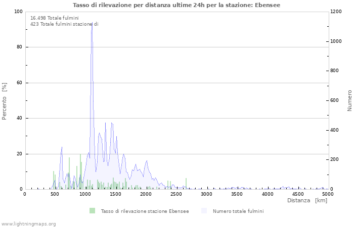 Grafico: Tasso di rilevazione per distanza