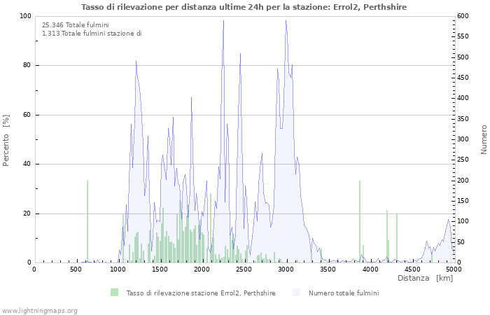 Grafico: Tasso di rilevazione per distanza