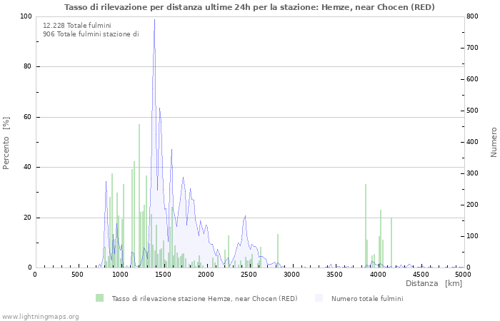 Grafico: Tasso di rilevazione per distanza