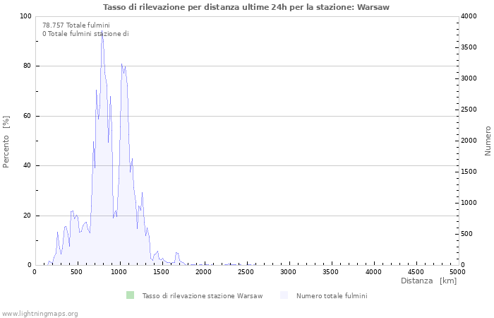 Grafico: Tasso di rilevazione per distanza