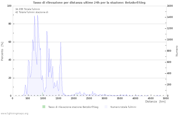 Grafico: Tasso di rilevazione per distanza