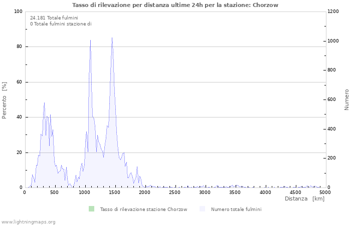 Grafico: Tasso di rilevazione per distanza