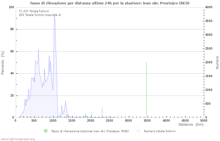 Grafico: Tasso di rilevazione per distanza