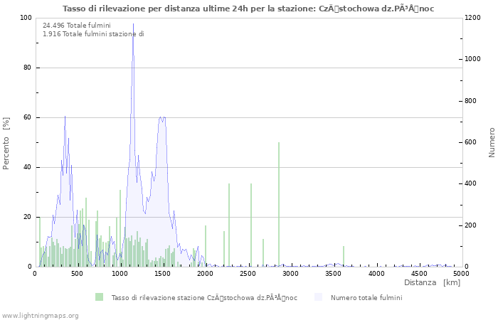 Grafico: Tasso di rilevazione per distanza