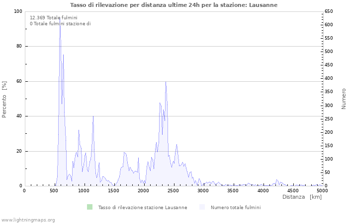 Grafico: Tasso di rilevazione per distanza