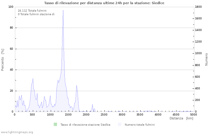 Grafico: Tasso di rilevazione per distanza