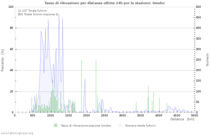 Grafico: Tasso di rilevazione per distanza