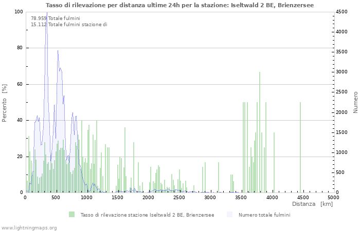 Grafico: Tasso di rilevazione per distanza