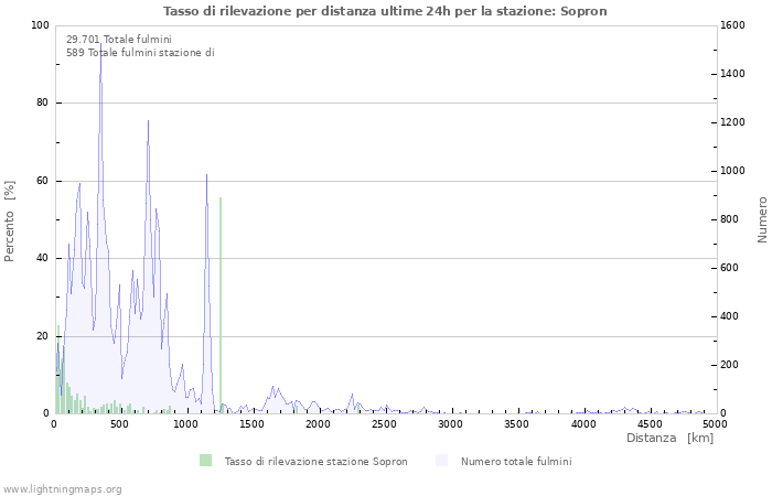 Grafico: Tasso di rilevazione per distanza