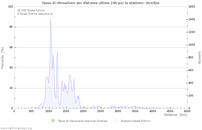 Grafico: Tasso di rilevazione per distanza