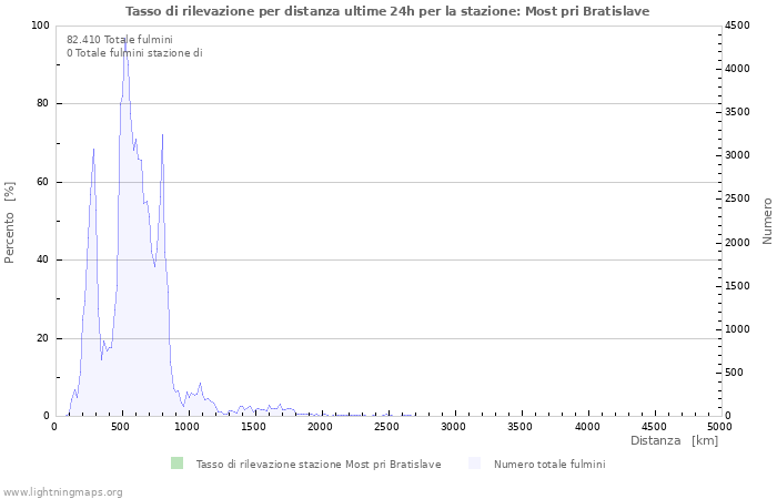 Grafico: Tasso di rilevazione per distanza