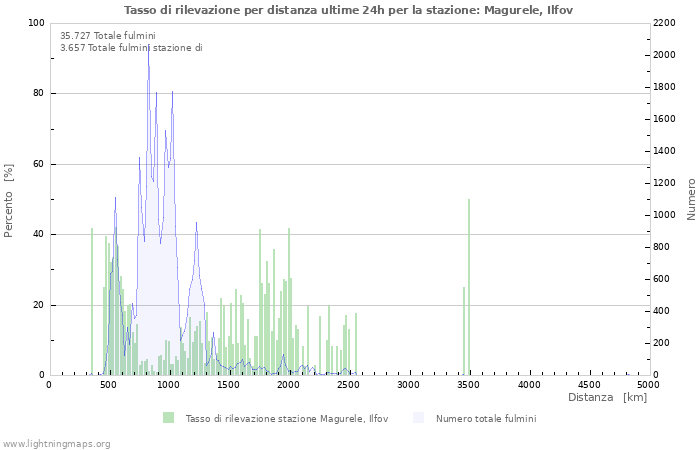 Grafico: Tasso di rilevazione per distanza