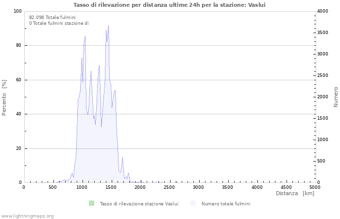 Grafico: Tasso di rilevazione per distanza