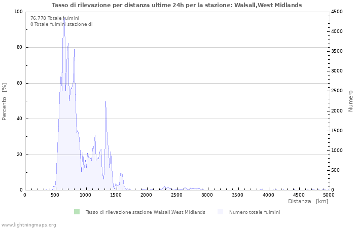 Grafico: Tasso di rilevazione per distanza