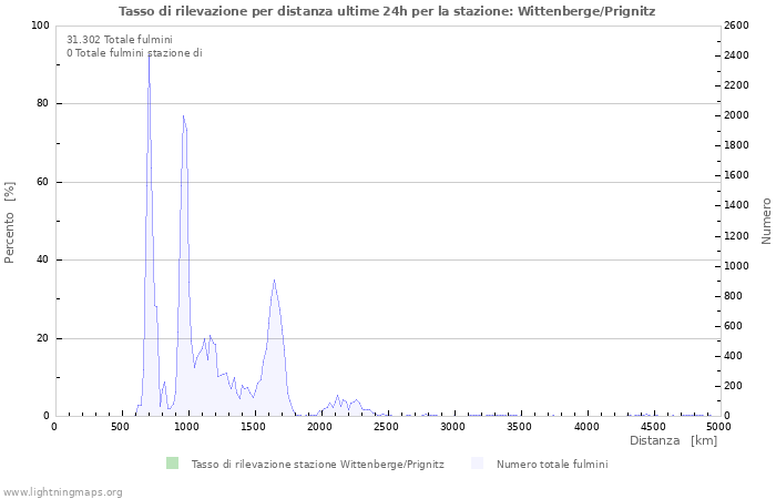 Grafico: Tasso di rilevazione per distanza