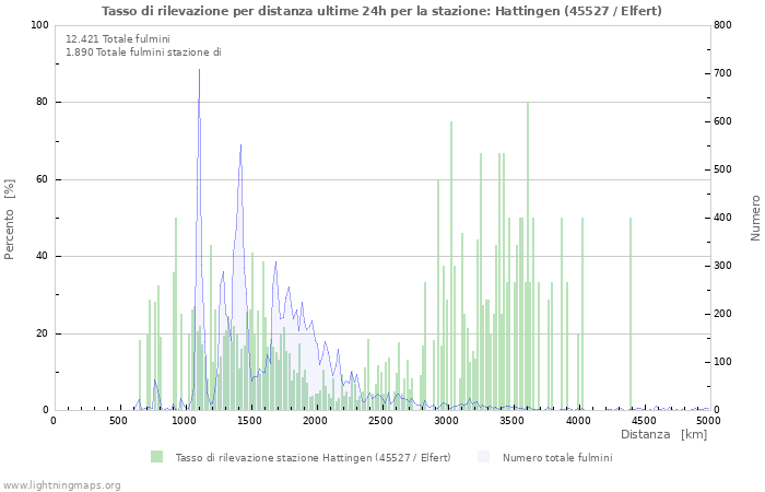 Grafico: Tasso di rilevazione per distanza