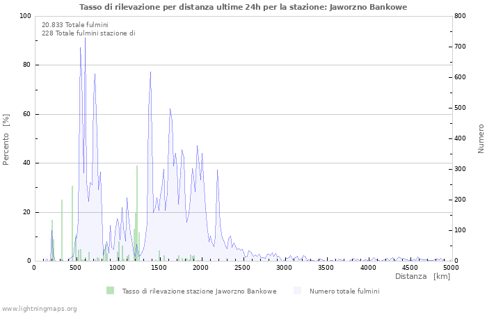 Grafico: Tasso di rilevazione per distanza