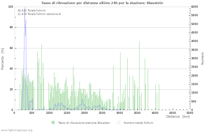 Grafico: Tasso di rilevazione per distanza