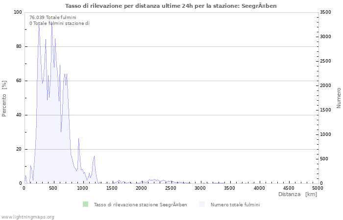 Grafico: Tasso di rilevazione per distanza