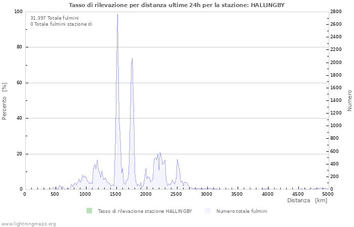 Grafico: Tasso di rilevazione per distanza