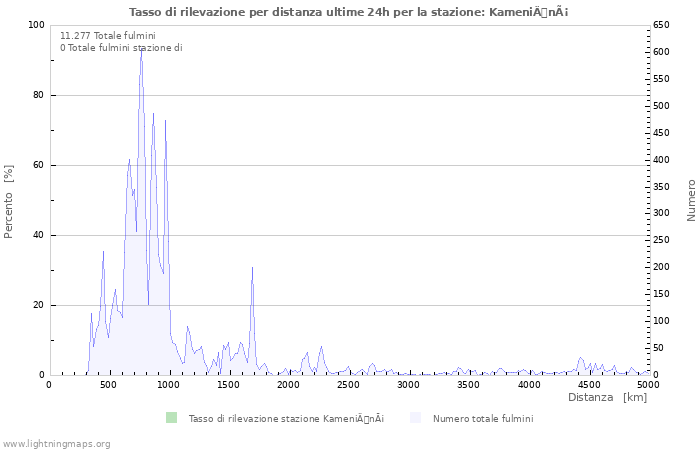 Grafico: Tasso di rilevazione per distanza