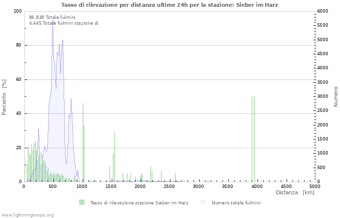 Grafico: Tasso di rilevazione per distanza