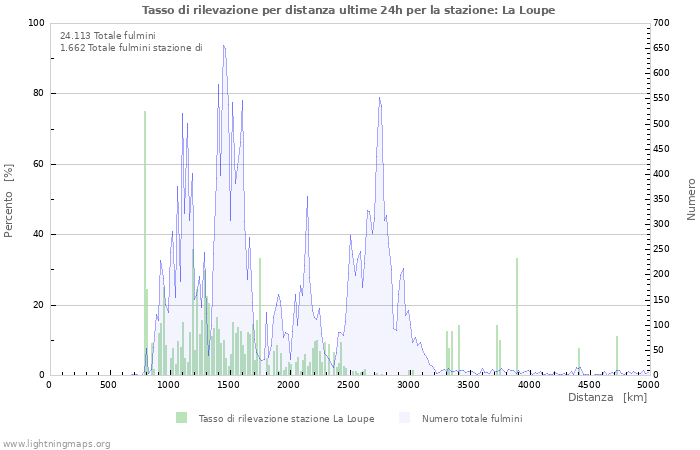 Grafico: Tasso di rilevazione per distanza