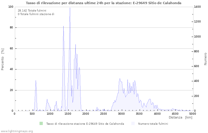 Grafico: Tasso di rilevazione per distanza