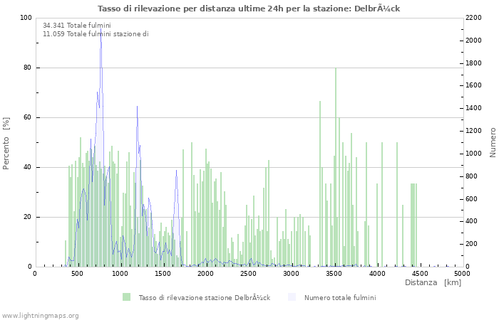 Grafico: Tasso di rilevazione per distanza