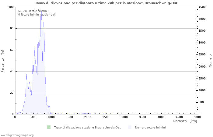 Grafico: Tasso di rilevazione per distanza