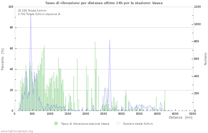 Grafico: Tasso di rilevazione per distanza