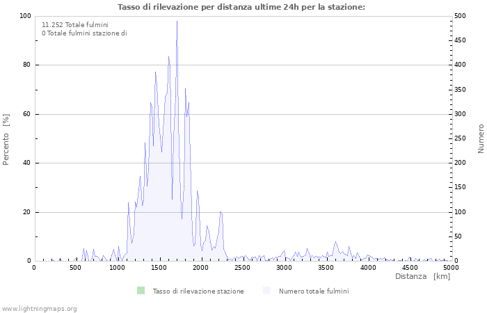 Grafico: Tasso di rilevazione per distanza