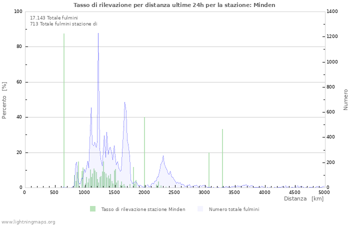 Grafico: Tasso di rilevazione per distanza