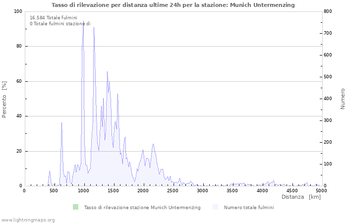 Grafico: Tasso di rilevazione per distanza