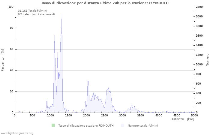 Grafico: Tasso di rilevazione per distanza