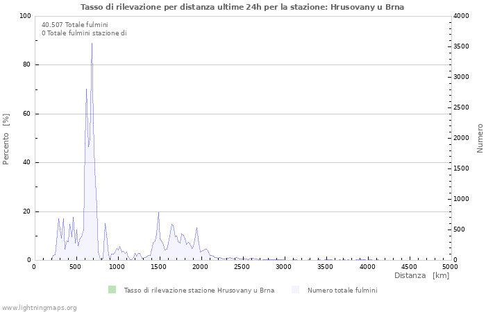 Grafico: Tasso di rilevazione per distanza