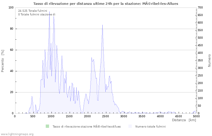 Grafico: Tasso di rilevazione per distanza