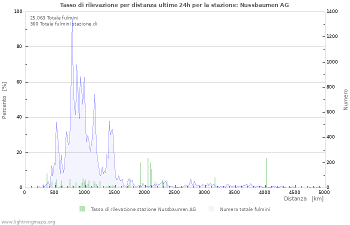 Grafico: Tasso di rilevazione per distanza