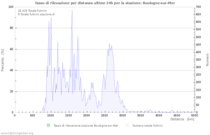 Grafico: Tasso di rilevazione per distanza