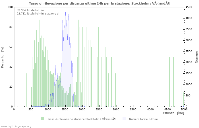 Grafico: Tasso di rilevazione per distanza