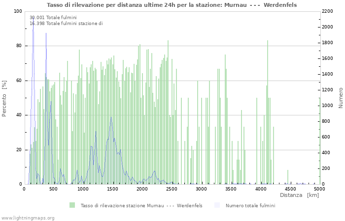 Grafico: Tasso di rilevazione per distanza