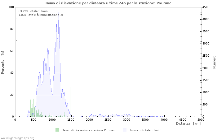 Grafico: Tasso di rilevazione per distanza