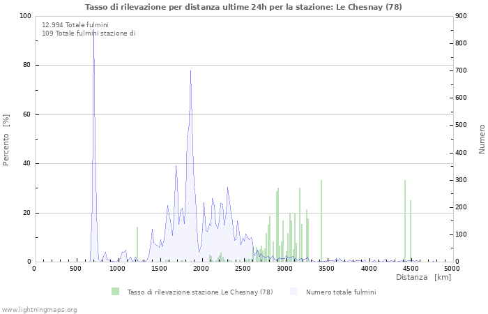 Grafico: Tasso di rilevazione per distanza