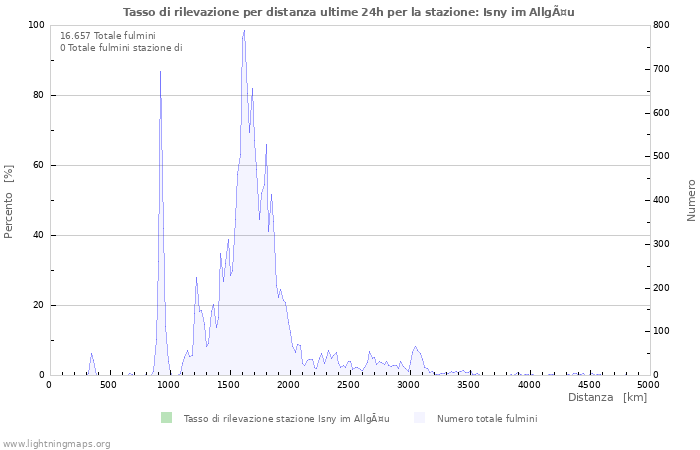 Grafico: Tasso di rilevazione per distanza