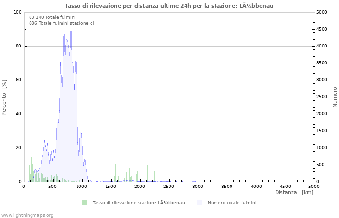 Grafico: Tasso di rilevazione per distanza