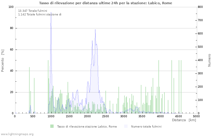 Grafico: Tasso di rilevazione per distanza